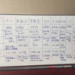 経営合宿を通じて挙がった課題と解決策。年に2回の経営合宿で進捗を確認する。
