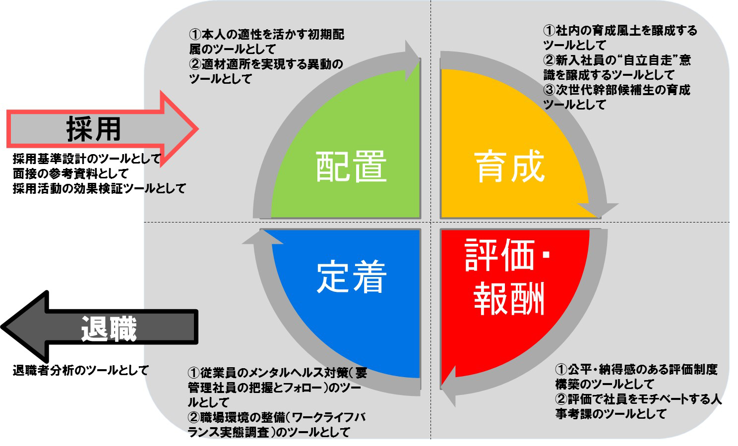 育成についての図