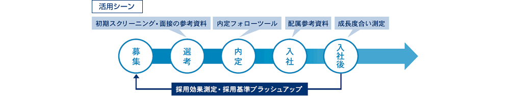 活用シーンの図