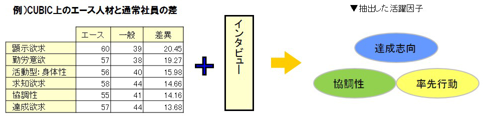 CUBIC上のエース人材と通常社員の差