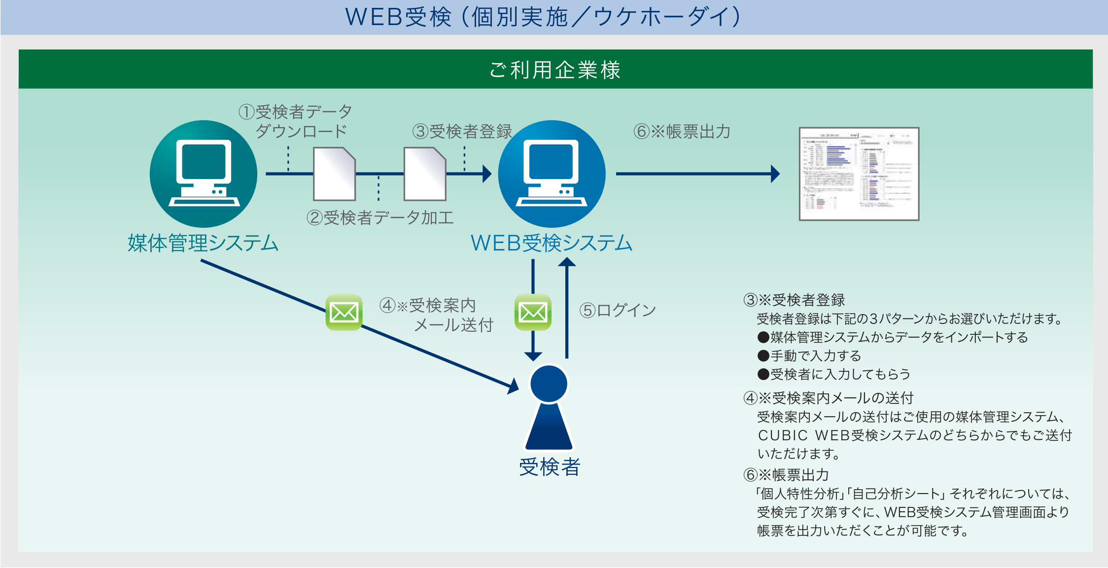 WEB受検（個別実施/ウケホーダイ）